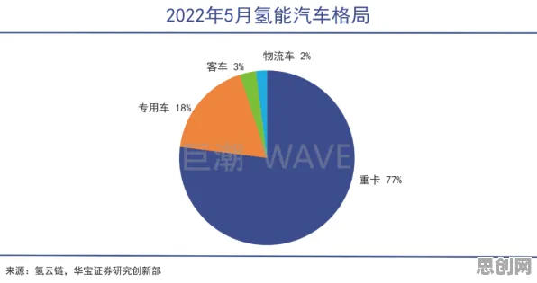 关于氢能汽车研发的讨论持续升温，评估指标提供新视角