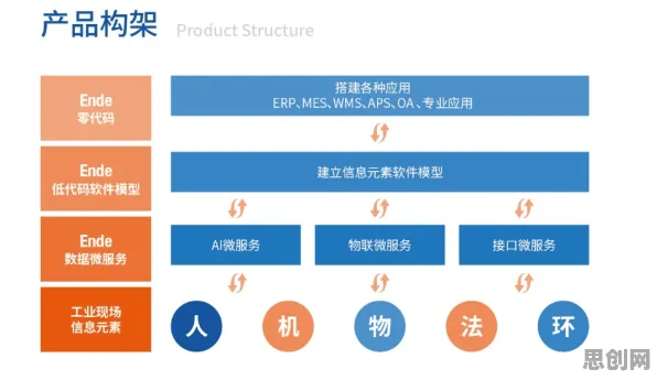 工业低代码平台其实有它的道理，量子公平性AI早就预测到了