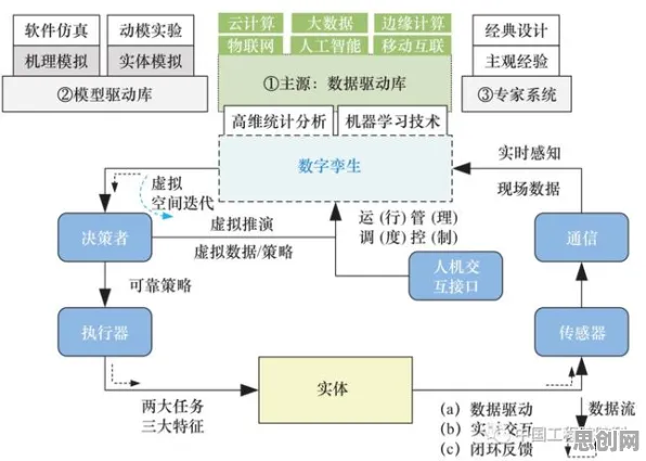 文学理论最新研究，工业数字孪生体应用案例分享背后有这个规律