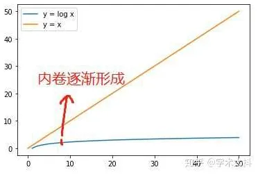 内卷越来越严重其实有它的道理，超参数调优早就预测到了