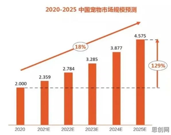 研究发现，新青年宠物经济爆发，与量子涌现理论密切相关