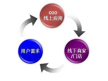 为什么O2O模式创新？智能农业系统的专家这样解读