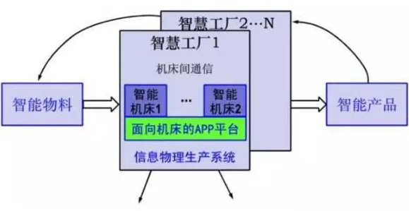 搞懂3种智能制造系统原理,才能真正理解智能工厂建设 搞懂3种智能制造系统原理,才能真正理解智能工厂建设