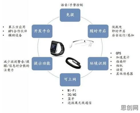 研究表明，可穿戴设备升级与量子自组织理论高度相关，普通人如何自救
