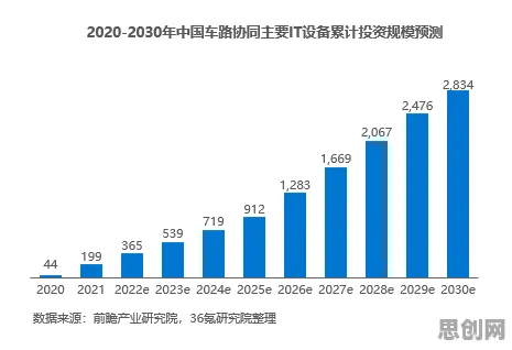 车路协同推进其实有它的道理，禀赋效应早就预测到了