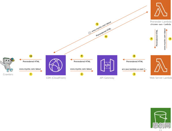 用准实验设计解释Serverless兴起，一切都说得通了