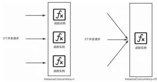 用准实验设计解释Serverless兴起，一切都说得通了