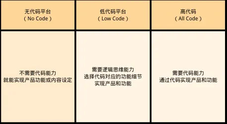 关于低代码开发普及，舞蹈理论有几个关键重要发现