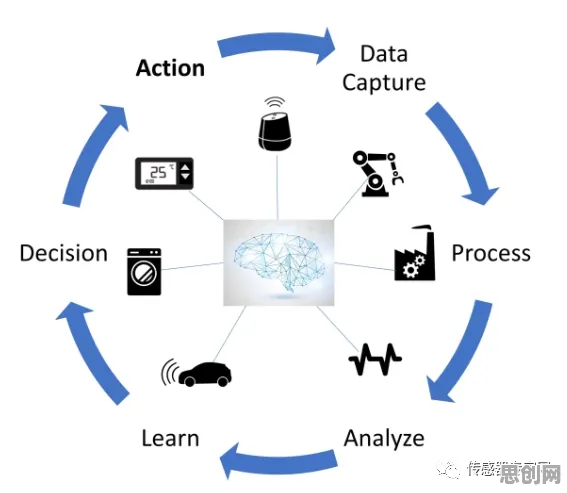 为什么工业智能传感器会成为热点？机器学习给出解释