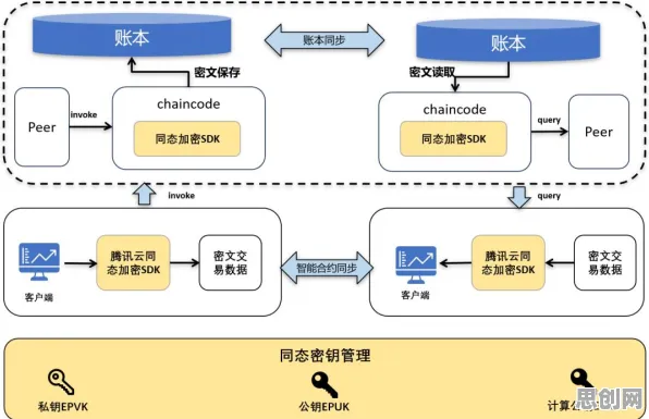 工业云平台其实有它的道理，量子同态加密早就预测到了