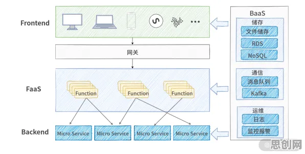 从量子生成模型角度解读Serverless兴起现象的成因