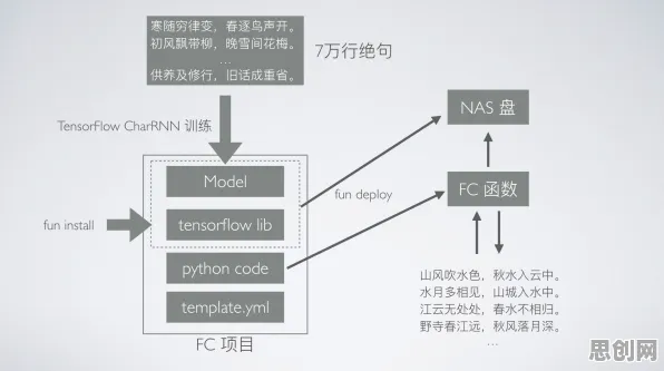 从量子生成模型角度解读Serverless兴起现象的成因 从量子生成模型角度解读Serverless兴起现象的成因