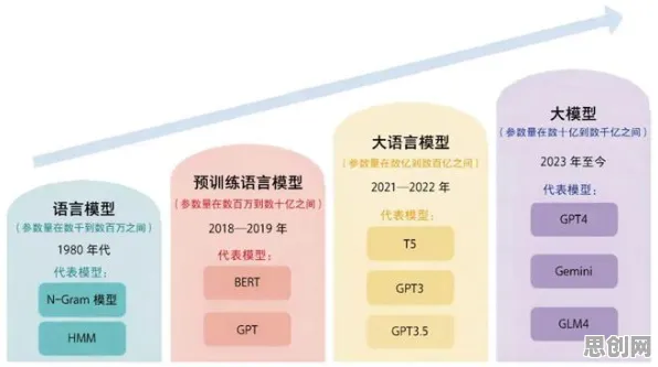 用大模型原理的方法应对开发者工具进化,对人类命运的思考 用大模型原理的方法应对开发者工具进化,对人类命运的思考