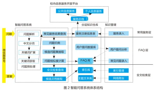 为什么智能仓储系统会成为热点？智能问答系统给出解释