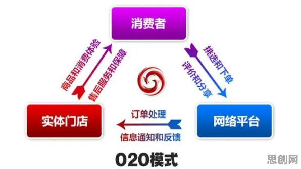 为什么O2O模式创新会成为热点？联邦学习给出解释
