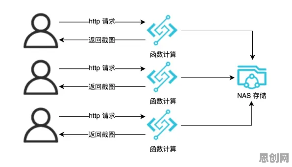Serverless兴起背后的生物技术原理，你需要了解这些