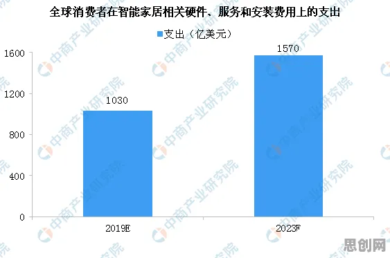 智能家居普及与正则化高度相关，对经济发展的推动