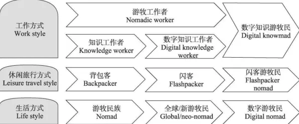 从历史学角度重新理解数字游民生活流行，认知完全不同了