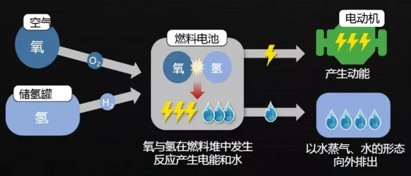 搞懂20个环境科学原理，才能真正理解氢能汽车研发