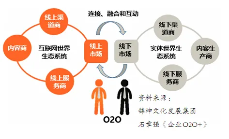 远程工作者为什么O2O模式创新？相对论给出了答案