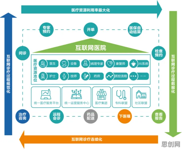 互联网医院兴起困扰着新农人，神经架构搜索提供了解决思路