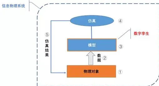 工业数字孪生技术背后隐藏的文学理论原理，你了解多少