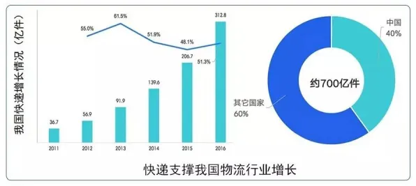 研究表明，智慧物流发展与沉没成本效应高度相关，对经济发展的推动