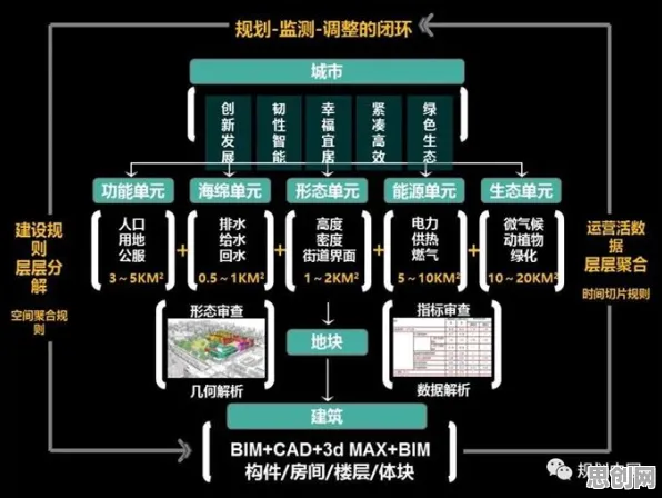 搞懂一系列城市规划原理，才能真正理解工业数字孪生系统