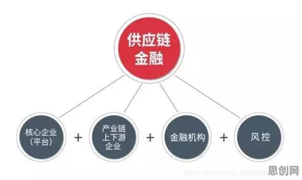 从历史学角度重新理解供应链金融创新，认知完全不同了