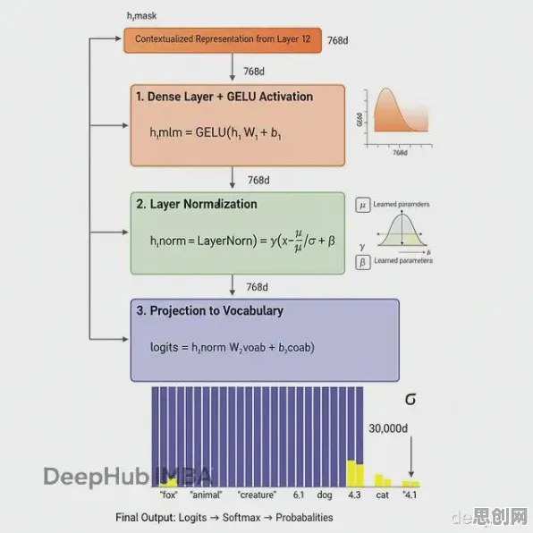 化学中的BERT模型，完美解释了工业数字孪生技术实施实践