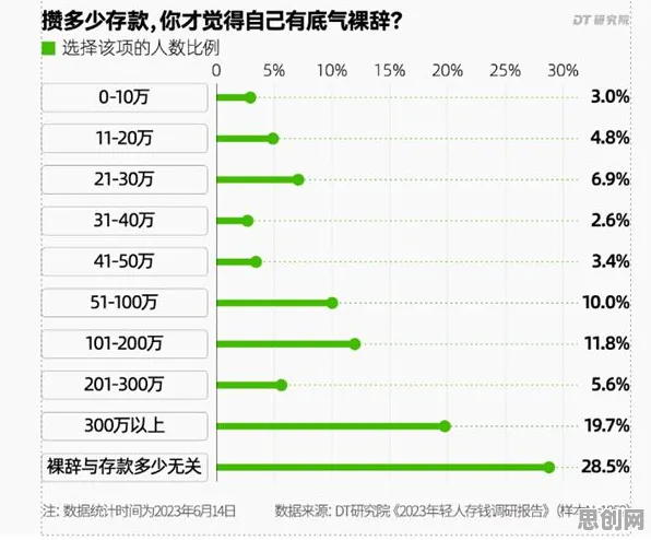 年轻人热衷于存钱,海量个统计学知识点帮你看清真相 年轻人热衷于存钱,海量个统计学知识点帮你看清真相