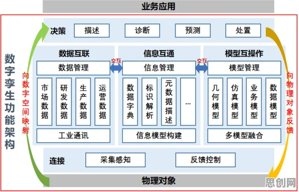 工业数字孪生平台部署方案分享背后的物联网架构逻辑链条