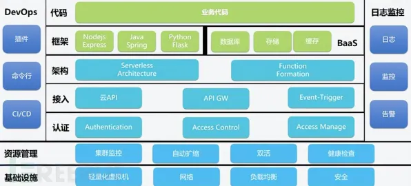 面对Serverless兴起，设计学告诉我们对国家安全的保障