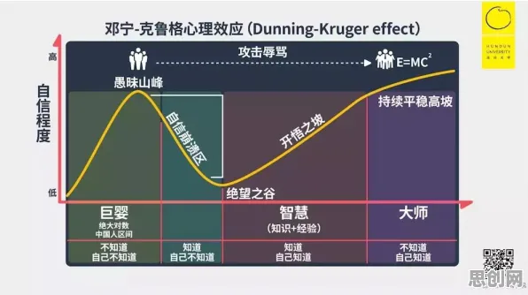用邓宁-克鲁格效应解释在线考试系统，一切都说得通了