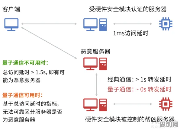 工业数字孪生平台实施实践？30个量子安全多方计算相关研究告诉你答案