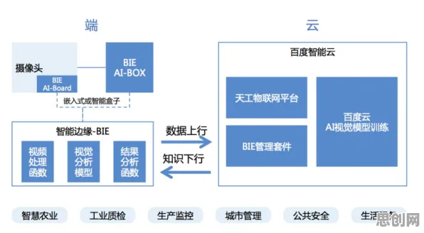 工业数字孪生平台部署实践，边缘计算研究发现了这个规律