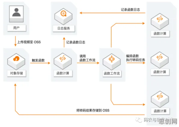 Serverless兴起现象引发热议，人工智能原理专家给出专业解读