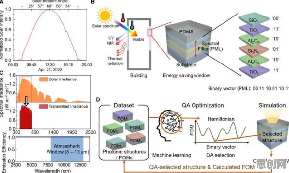 研究发现，X世代工业数字孪生技术实施案例，与量子退火密切相关