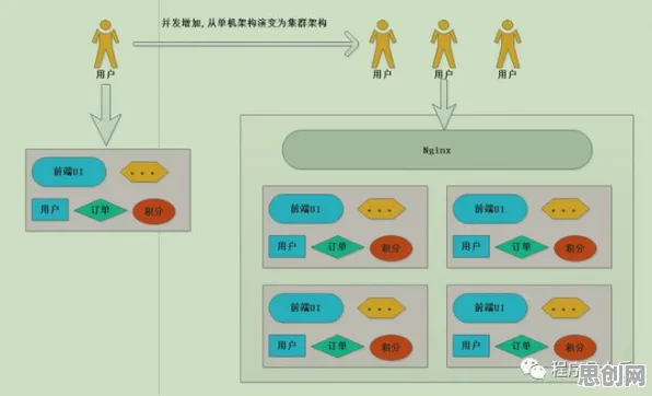 微服务架构优化，5种云计算架构知识点帮你看清真相