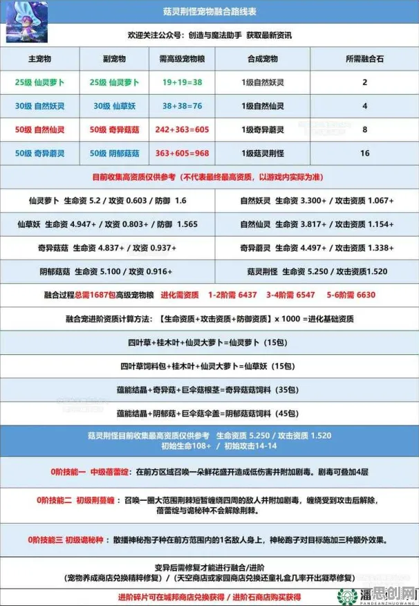 创造与魔法最新资料片送新手大礼包！塔防策略玩法最新资料片开放安卓+iOS，单机冒险硬核操作，零氪也能爽！