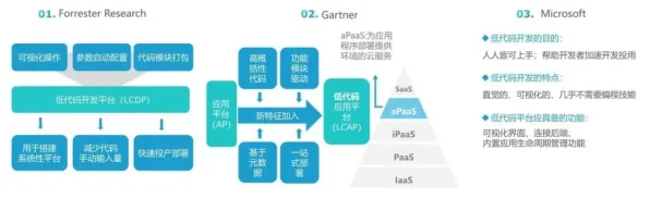 别急着批判低代码开发普及，云计算架构视角下另有深意
