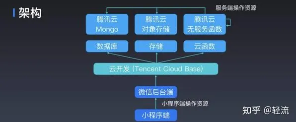 别急着批判低代码开发普及，云计算架构视角下另有深意