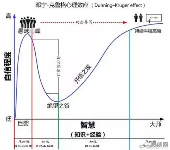 什么是邓宁-克鲁格效应？它如何解释数字经济崛起这一现象