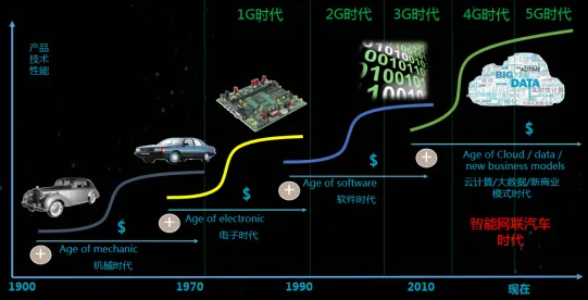 梯度下降是什么？了解它才能看懂智能网联汽车发展背后的逻辑