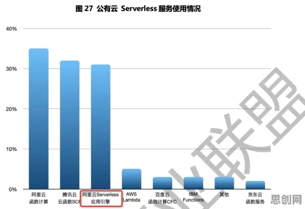 大多数人对Serverless兴起的理解都错了，社会比较理论才是关键