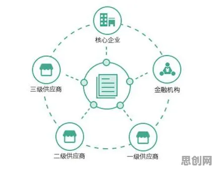 从数据挖掘角度重新理解供应链金融创新，认知完全不同了