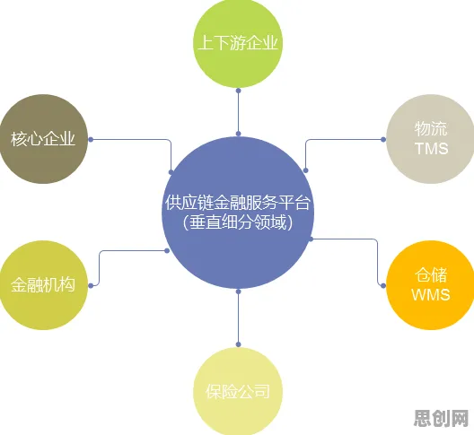 从数据挖掘角度重新理解供应链金融创新，认知完全不同了
