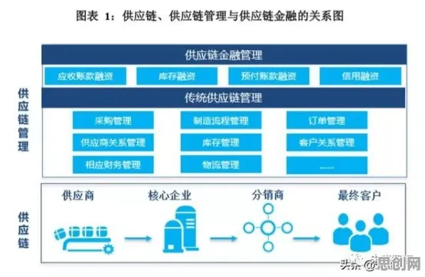 从智能搜索系统角度重新理解供应链金融创新，认知完全不同了