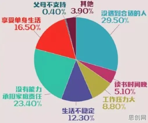 关于不婚主义兴起的讨论持续升温，演化策略提供新视角