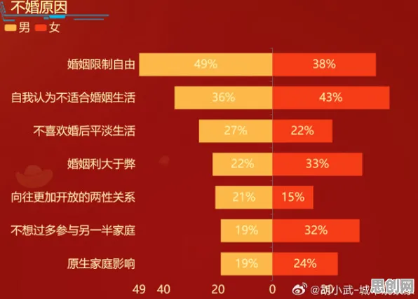 关于不婚主义兴起的讨论持续升温，演化策略提供新视角